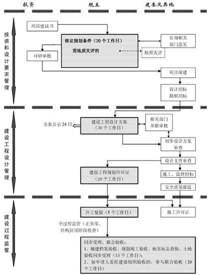 自有土地審批流程 自有土地審批流程